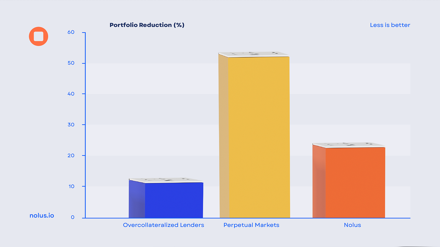 Liquidation Impacts. In mid-October 2025, the crypto market… | by Nolus |  Nolus | Medium
