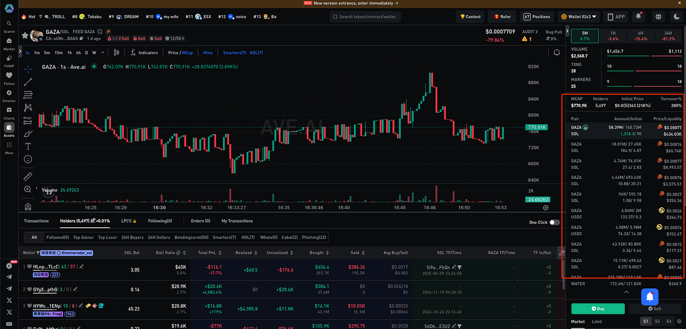 How Pump-and-Dump Scams Still Haunt Crypto — and How to Outsmart Them with  On-Chain Data | by Ave AI | Coinmonks | Medium