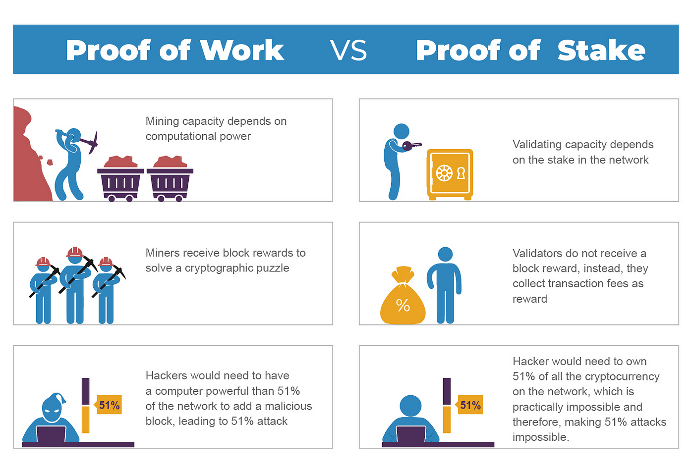 What is proof of work vs proof of stake? - Durwin Ho - Medium