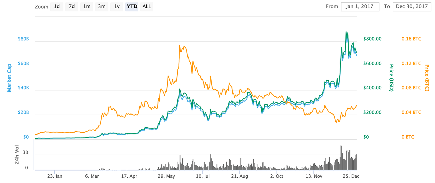 The Top Three Cryptocoins for 2018 | by Mark Taker | Medium