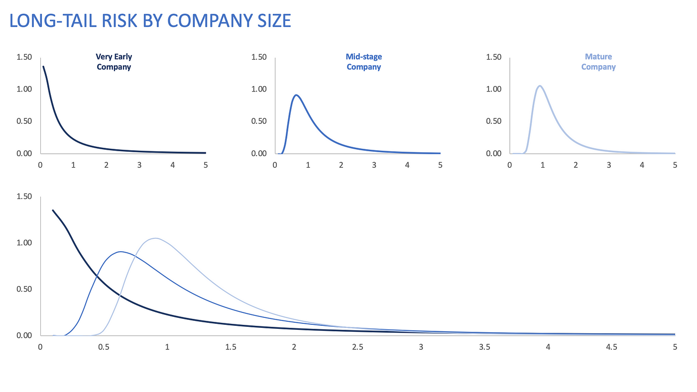 What is Venture Capital?. The quest for long tail risk profiles | by Doba  Parushev | Medium