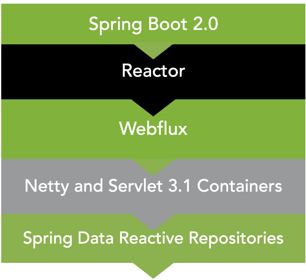 Basic Introduction to Spring WebFlux | by Christopher Anatalio |  Javarevisited | Medium