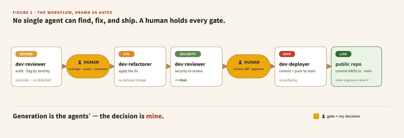 Two AI Teams, Human-Gated: Running a Dev Team and a Content Team as Claude Code Subagents