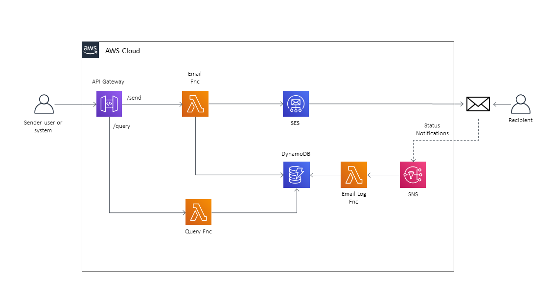 Sending Email With AWS SES And A Python Lambda Using, 51 OFF