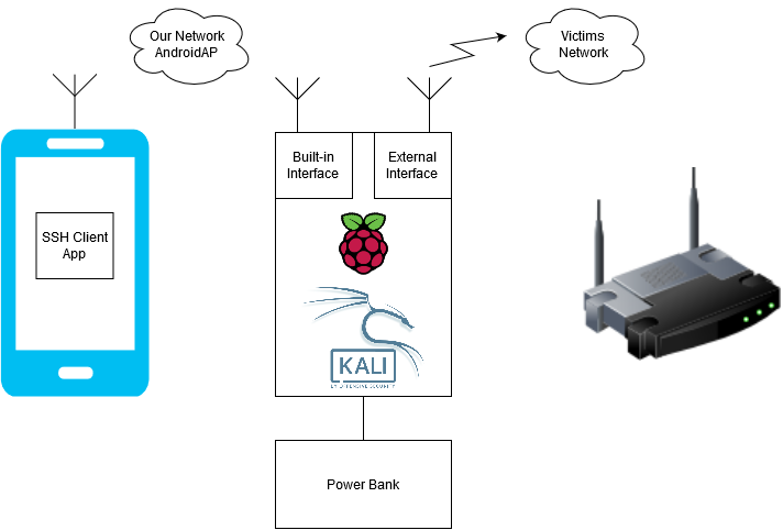 How to hack WiFi networks with mobile Raspberry Pi set? | by secabit |  Medium
