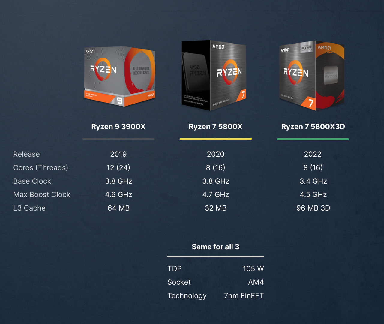 iRacing Benchmarks: Does the 5800X3D beat the 5800X and 3900X? | by Daniel  Winter | Medium