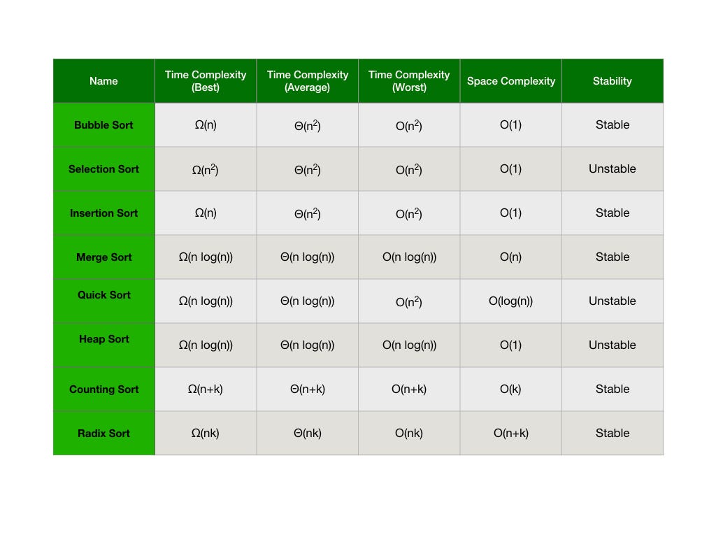 Sorting algorithms. Sorting algorithms complexity. Time complexity. Алгоритмы Space complexity. Sort time complexity.
