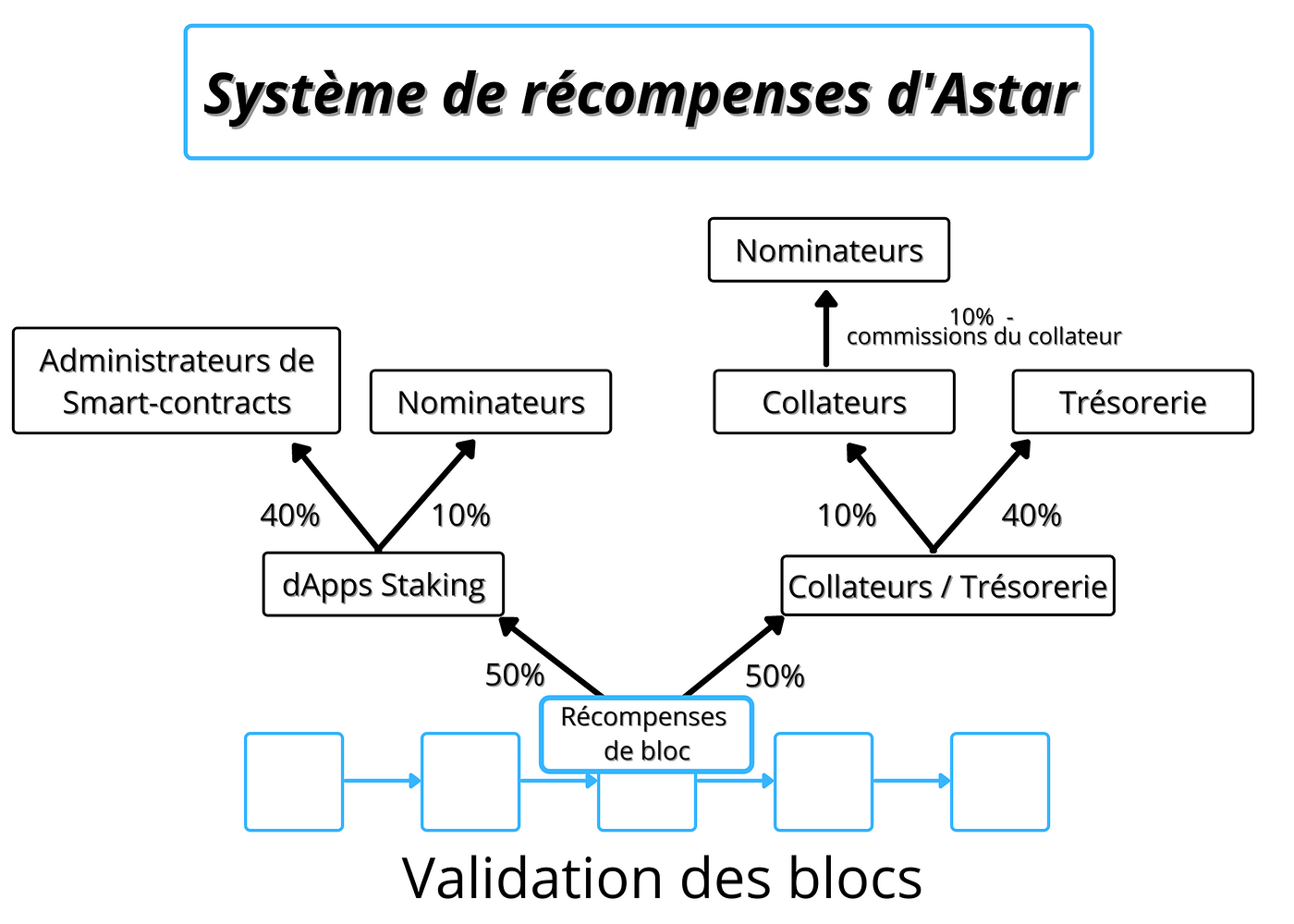 Tutoriel : dApps Staking sur Shiden Network | by Gunit | Medium