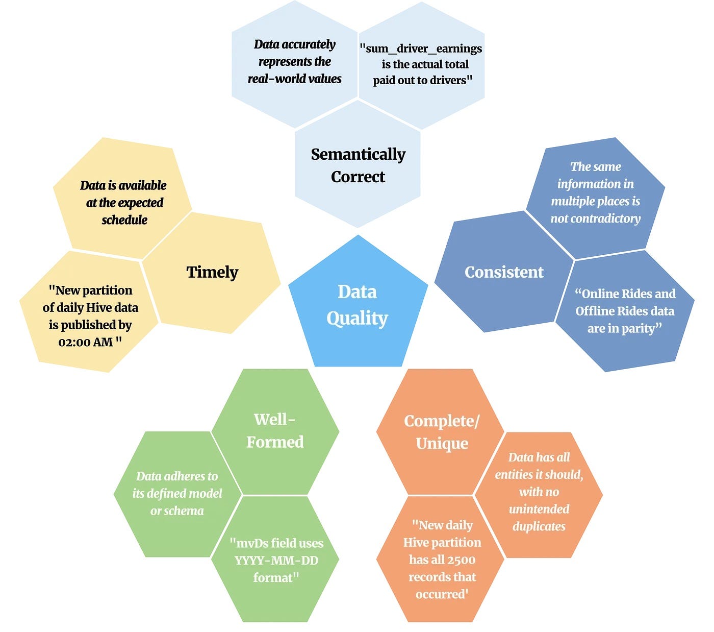 Five aspects of data quality with the definition in italics and an example in quotes. (extracted from the original Lyft’s article)