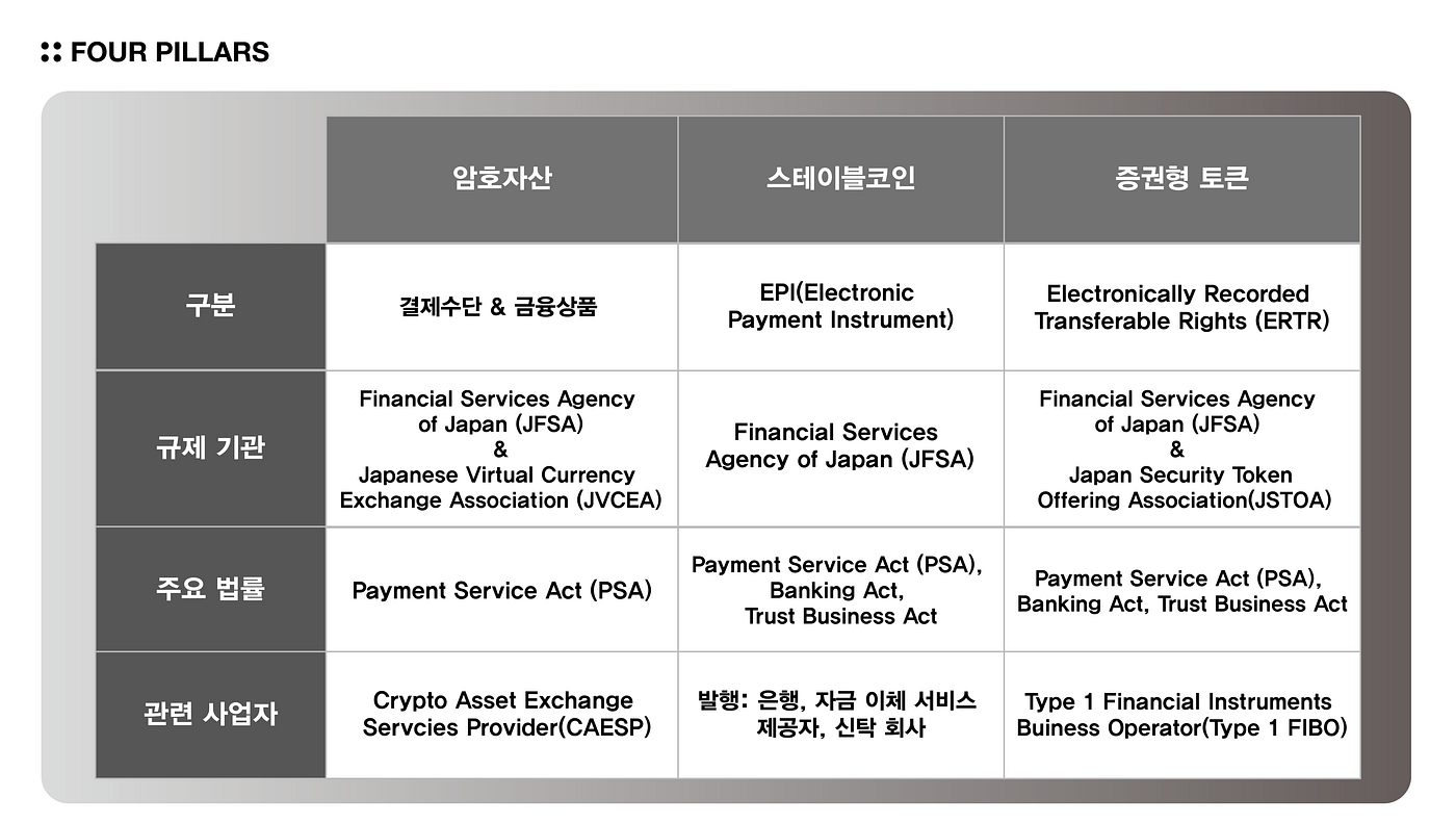 일본의 암호자산 규제는 어떨까? | by moyed | Four Pillars | Medium