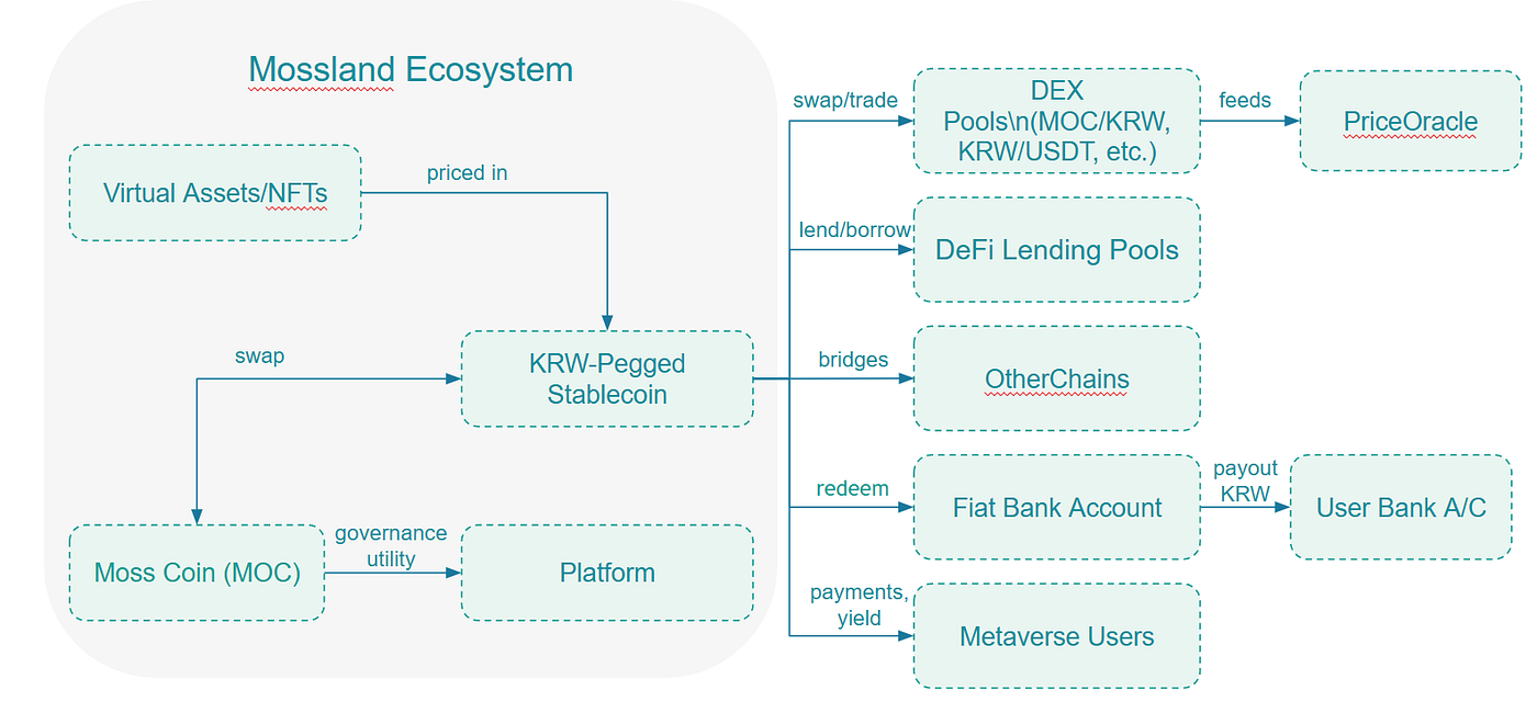 KRW-Based Stablecoin Research Report | by Mossland | Mossland Blog | Medium