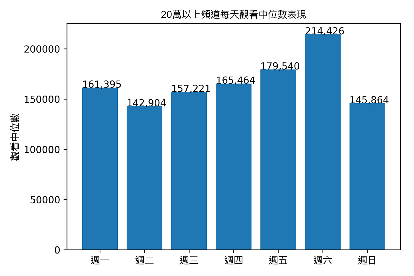 YouTube大數據】訂閱多真的觀看就多嗎？. YouTube影片結尾：「喜歡我們的影片，請按下追蹤，也可以按下旁邊的小鈴鐺，有… | by 彭証鴻|