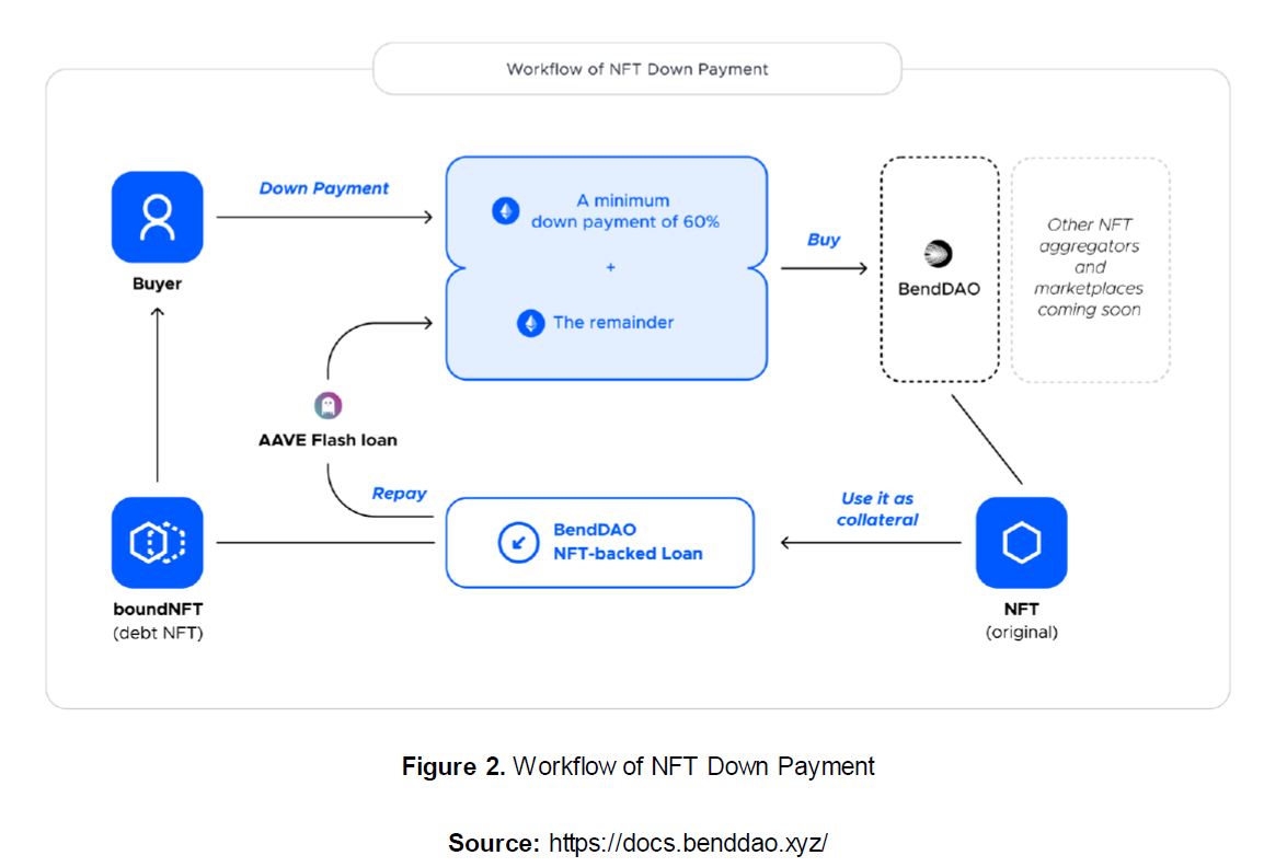 BendDAO — discussing the liquidity risk | by HTX Research | HTX Research |  Medium