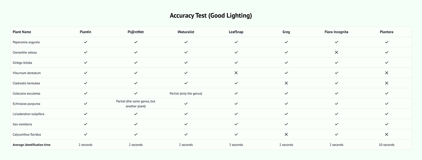 The Best Plant Identification App Tested: 7 Popular Apps Reviewed | Medium