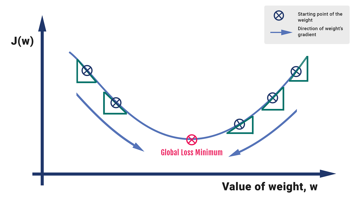 Lecture 8: Gradient Descent (and Beyond)