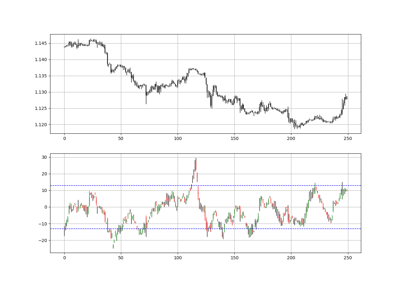 Value Charts — Another Way to Trade the Markets. | by Sofien Kaabar, CFA |  Medium