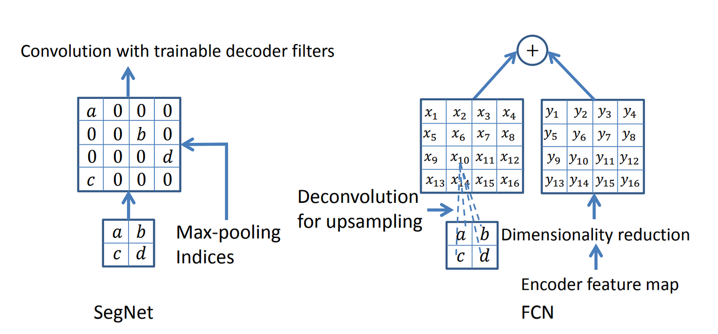 The indices of the pixels are stored in a sparse matrix.