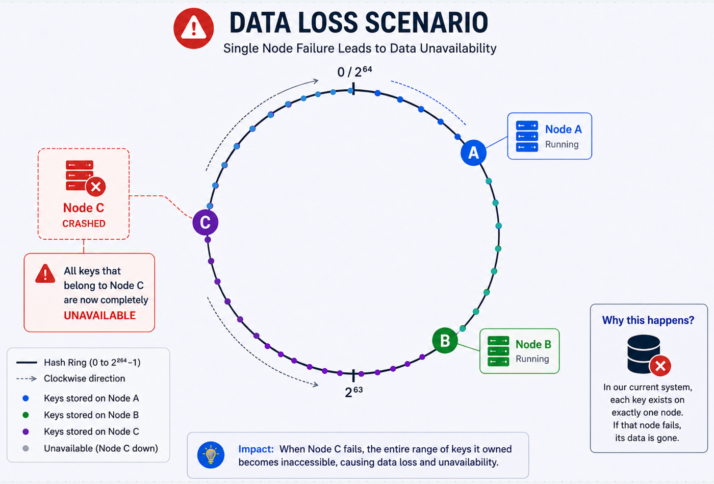 Distributer Storage: Fault Tolerance and Tunable Consistency