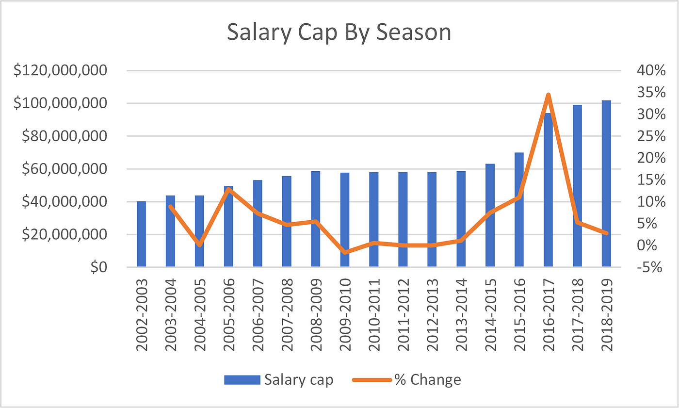 NBA Salary Analysis | by Dylan Creamer | Medium