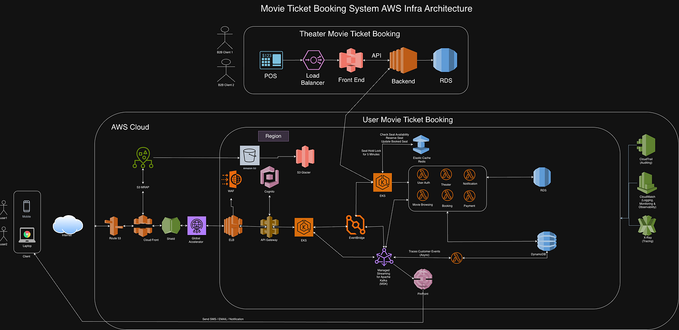 Movie Ticket Booking System Design Architecture — AWS Infra 99.99% Availability