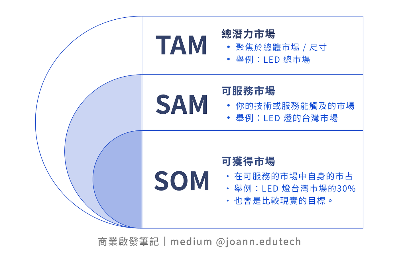 商業啟發筆記｜兩種角度教你怎麼估算「市場規模」？ | Medium