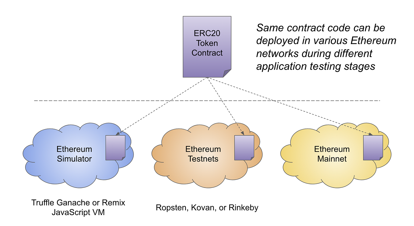 Understanding Blockchain Frameworks: Ethereum and Hyperledger Fabric | by  KC Tam | Medium