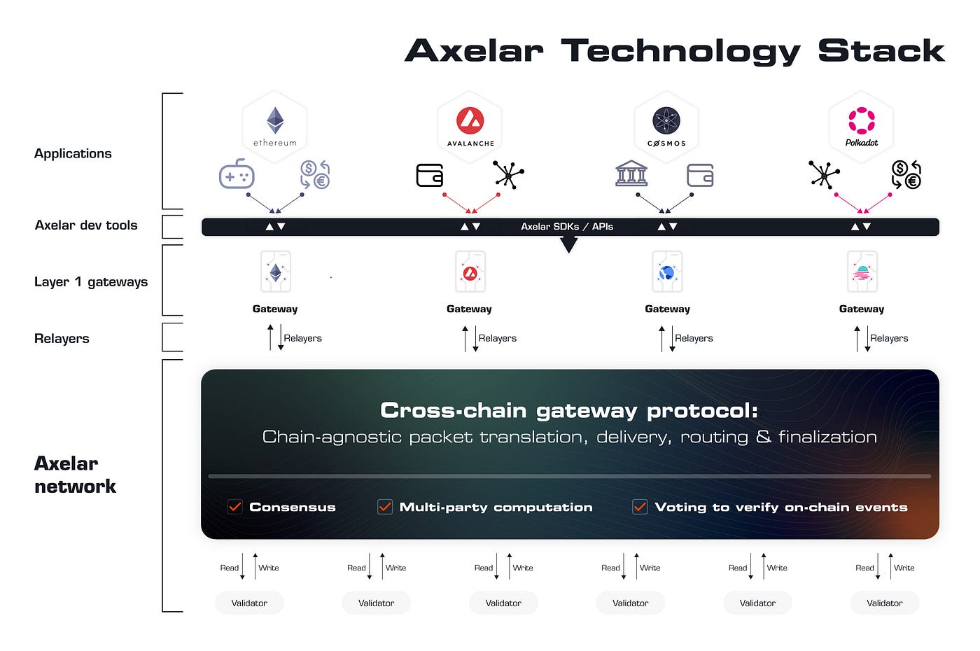 Axelar: universal blockchain interoperability | Axelar