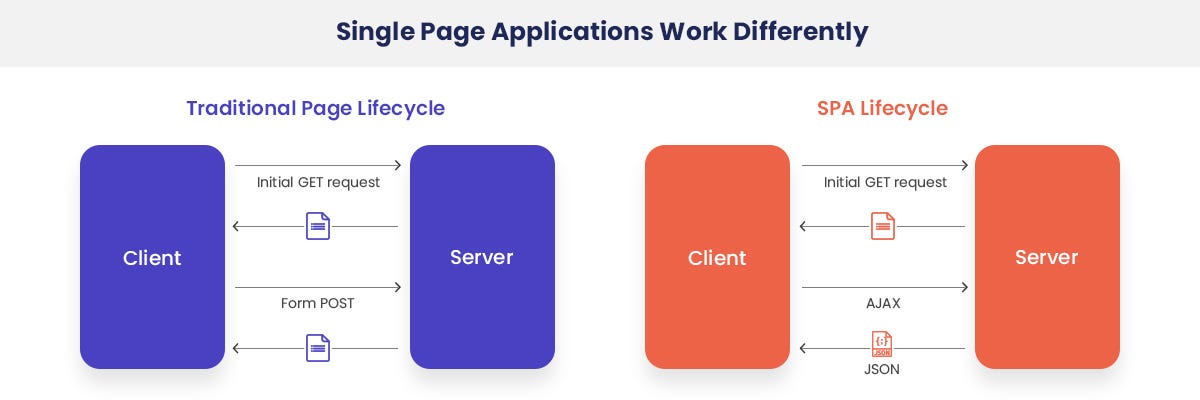 Single page application приложение. Single page application. Архитектура single page application. Архитектура single page application. Single page application.