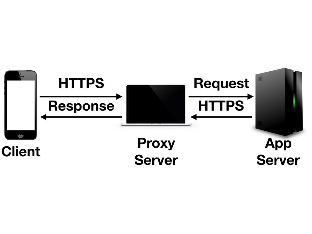 Mobile proxy сервер. Клиент-сервер. Клиент серверная архитектура с Apache. Прокси. Client Server request response.