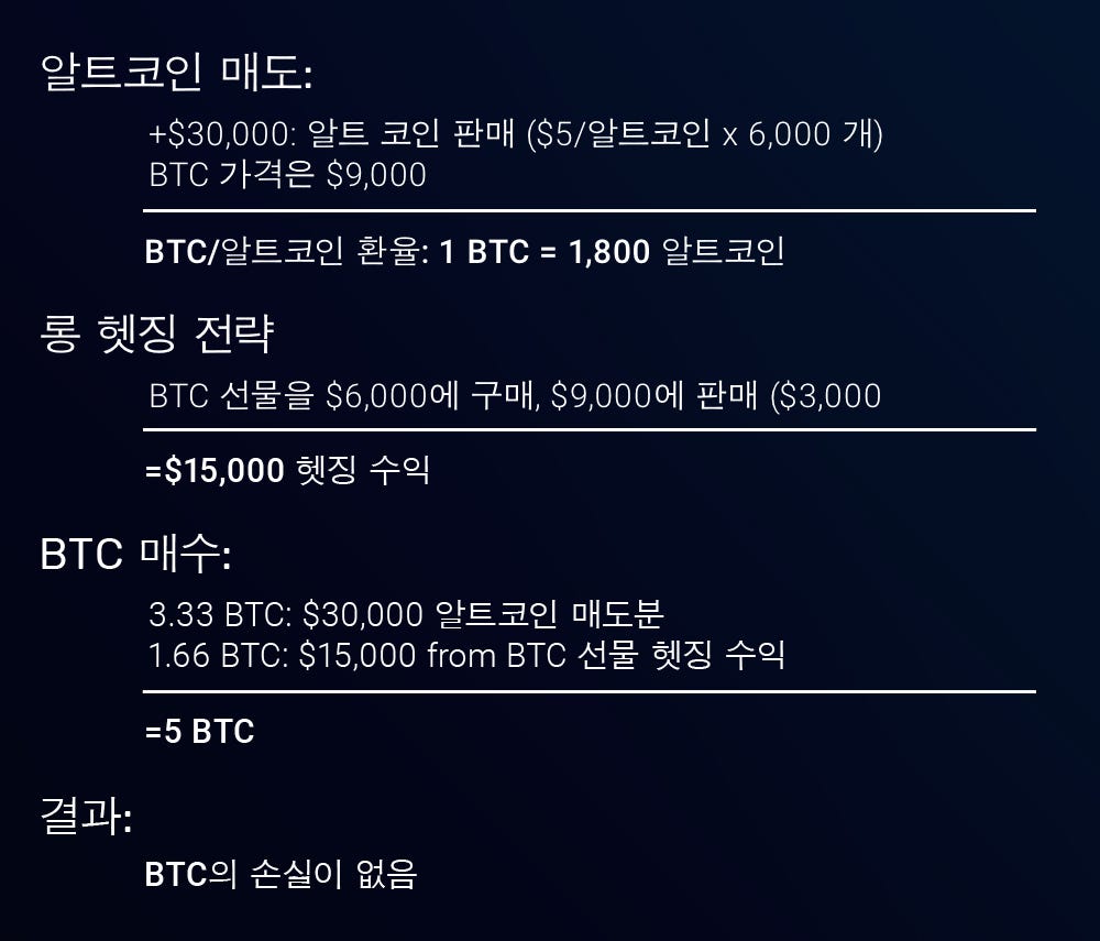 선물 거래를 활용한 암호화폐 롱/숏 헷징 전략. 이전 포스트에서 선물 거래를 활용해 암호화폐 포지션을 보호하는 방법에… | by  Ryan Hansen | EMX (EverMarkets Exchange) | Medium