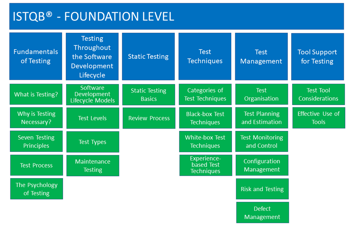 ISTQB-Foundation Level: Key Take Aways[Part-1] | by Sandhya Mungarwadi |  Medium