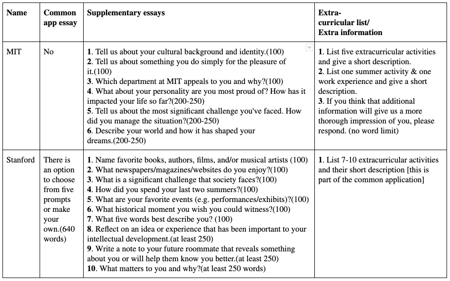 Application Essays (part 1) — How to approach? | by College Guru 