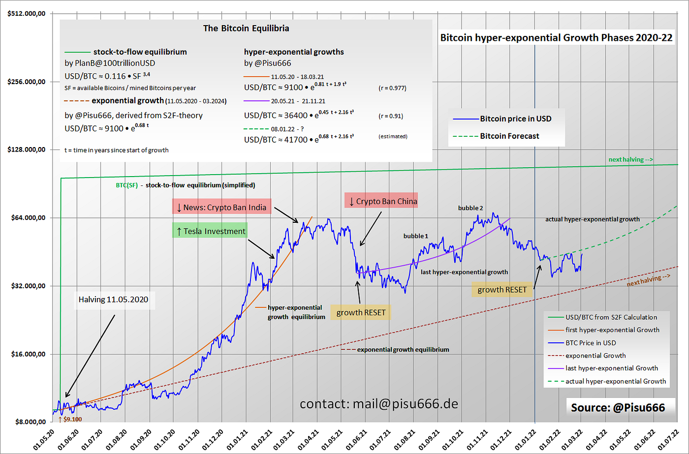 The Bitcoin Equilibria Theory. My conclusion after the Bitcoin price… | by  Pisu | Coinmonks | Medium