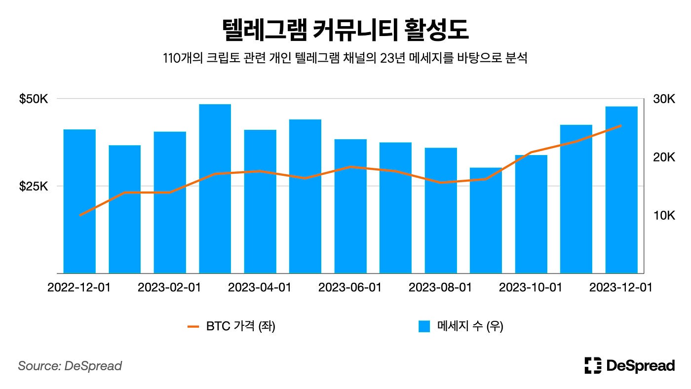 DI -03: 한국 크립토 커뮤니티. 데이터로 바라본 한국 크립토 커뮤니티 트렌드 | by Bulmat | Medium
