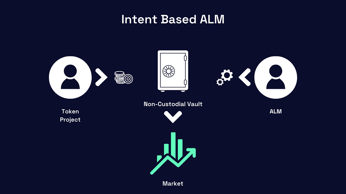 Intent-Based Active Liquidity Management — a glimpse into Clip Finance v2 |  by Clip Finance | Medium