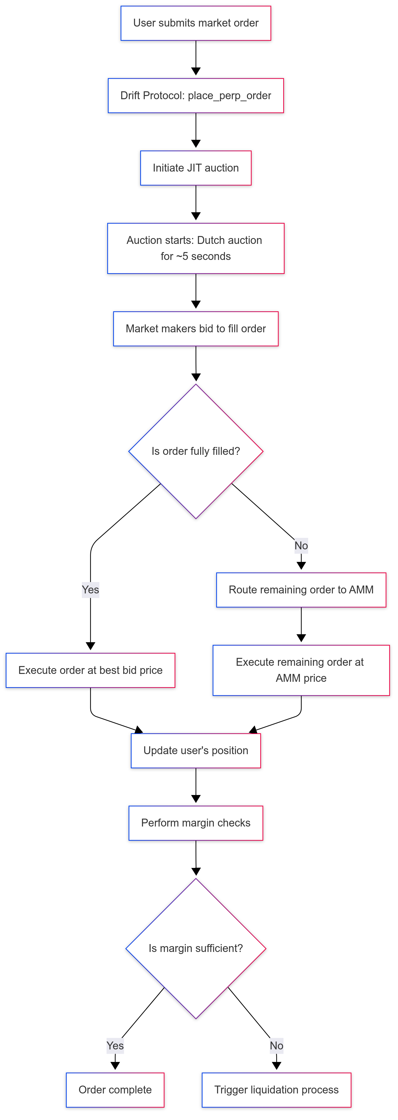 Inside Drift: Architecting a High-Performance Orderbook on Solana | by Yong  kang Chia | Medium