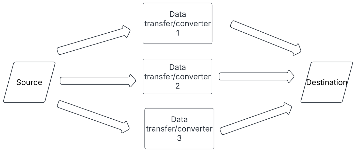 System design with multiple instances of data transfer/converters