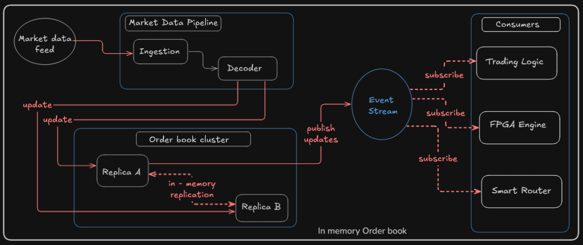 Inside High-Frequency Trading Systems: The Race to Zero Latency