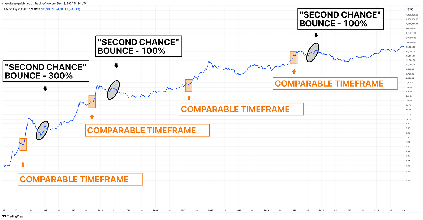 Bitcoin Boom in 2025? Not if the Halving Cycle is Right | by Mark Helfman |  InsiderFinance Wire