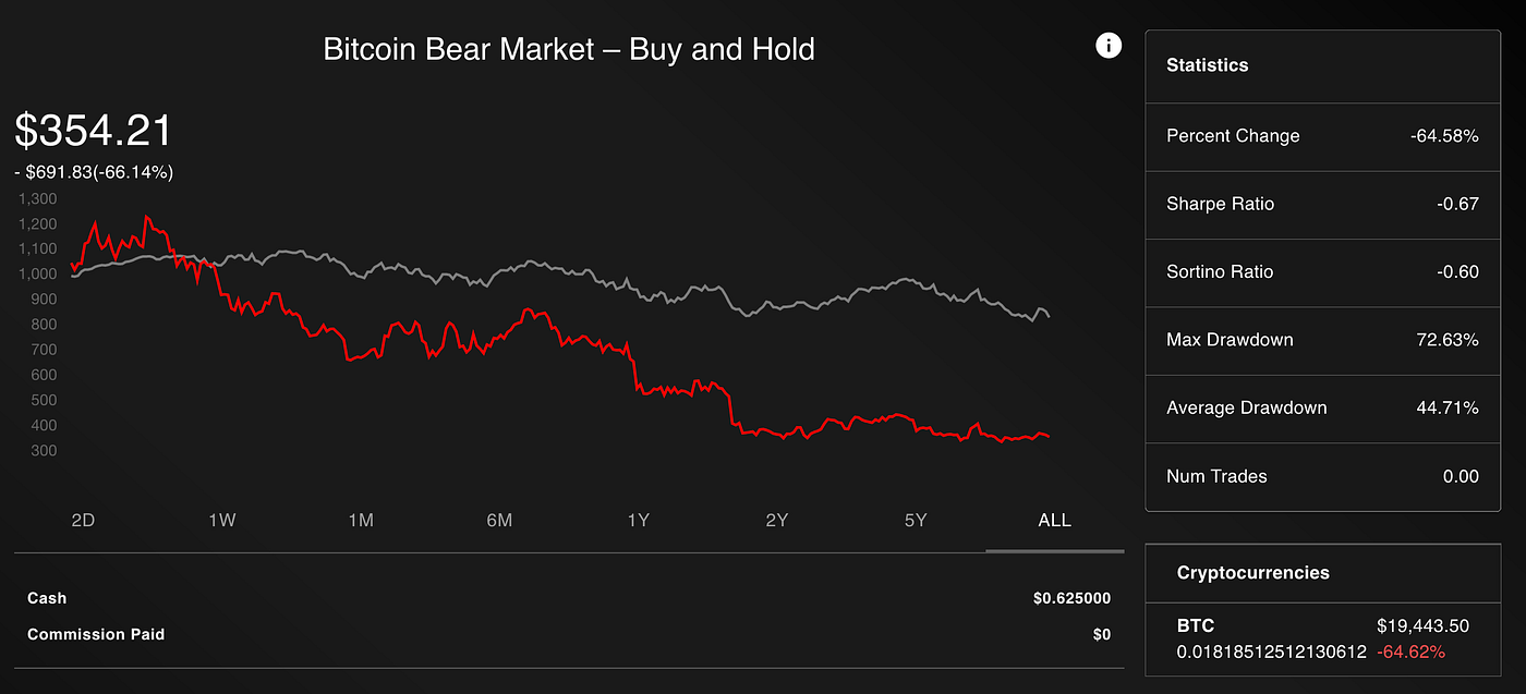 The Rational FOMO – A Step-By-Step Guide on Buying Bitcoin (BTC) at its  all-time high | by Austin Starks | DataDrivenInvestor