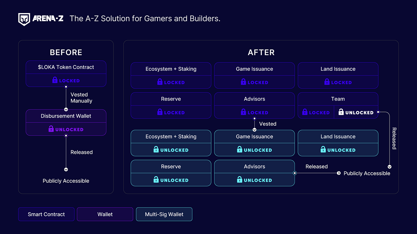 LOKA Supply Update & Relock: Bringing More Clarity & Insight | by Arena-Z |  Arena-Z | Medium