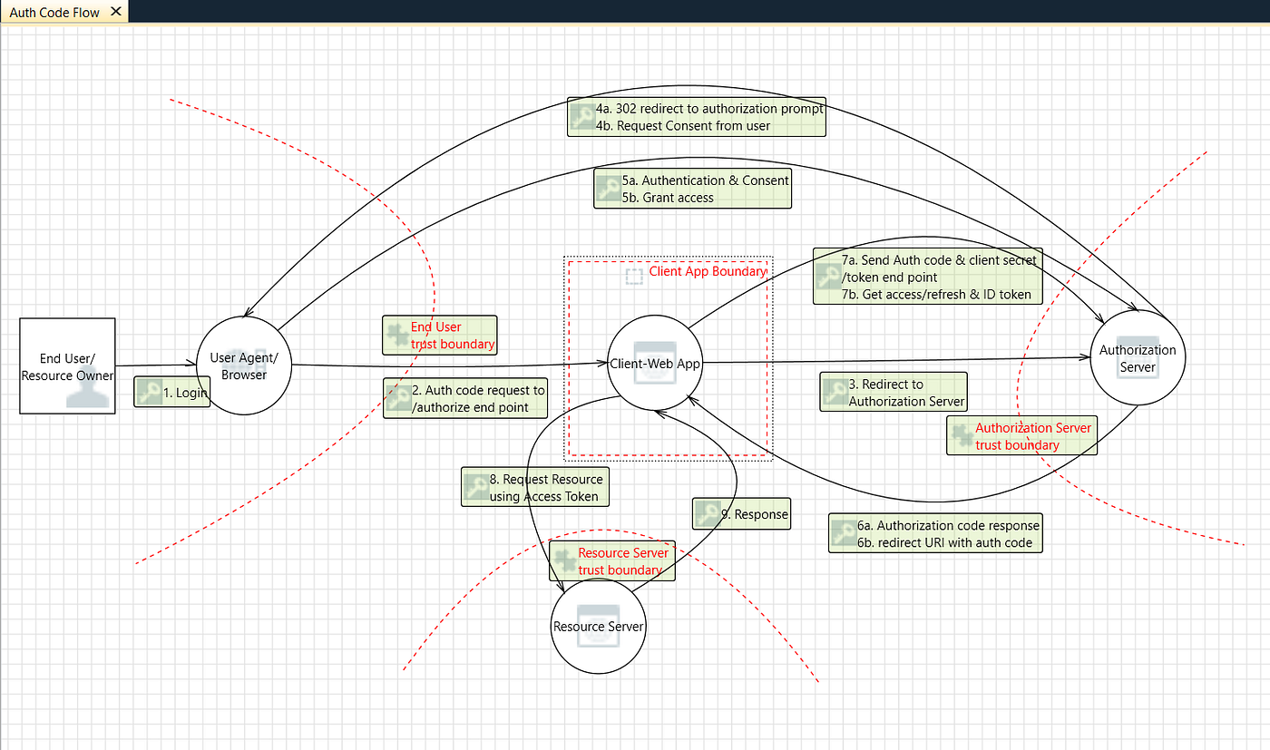 Threat modeling for OAuth 2.0 via Security by Design approach using the  Microsoft Threat Modeling tool [Part 1] | by Ashish Shrivastava | Medium
