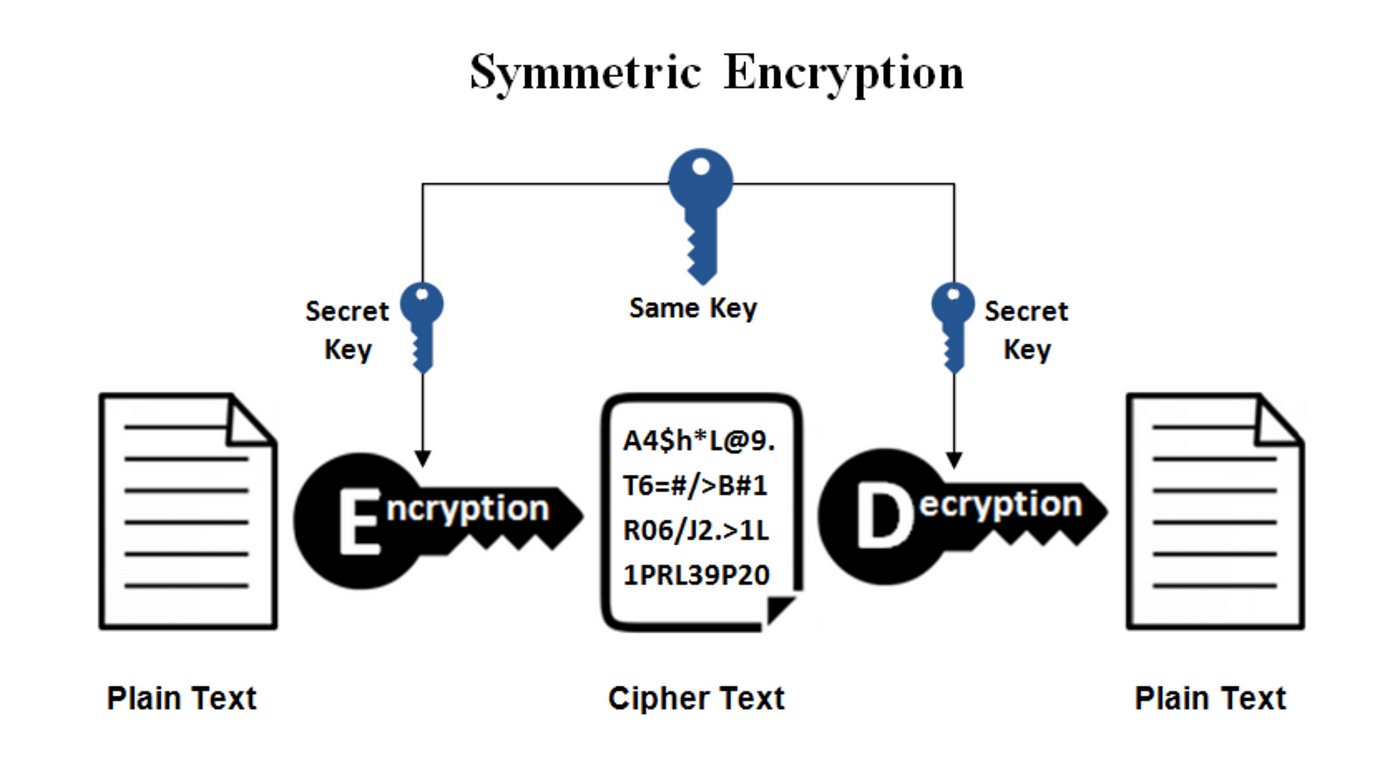 Cryptography 101: Symmetric Encryption | by Emily Williams | Medium