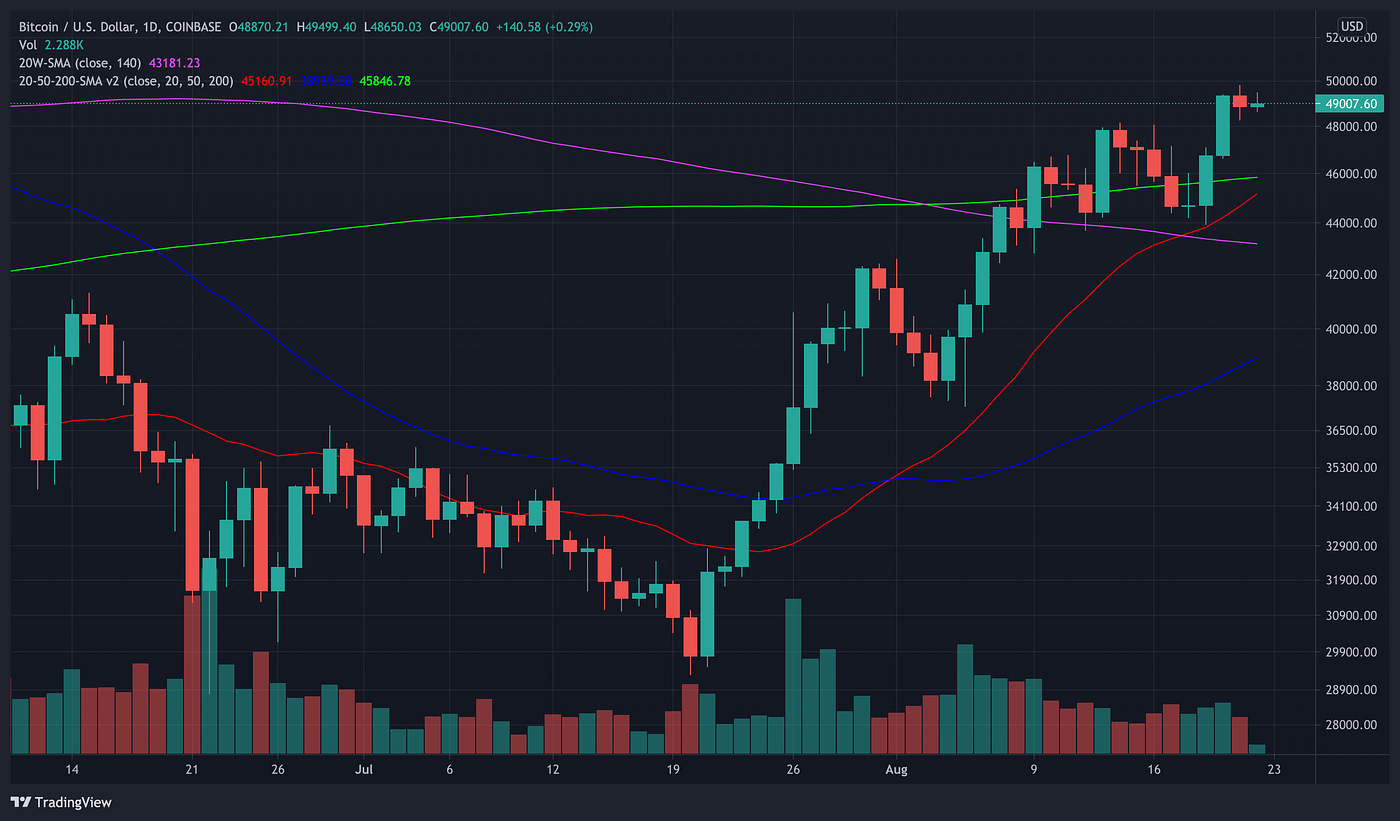 Is Bitcoin going to reach 100k USD in 2021? | by Crypto Badger | Coinmonks  | Medium