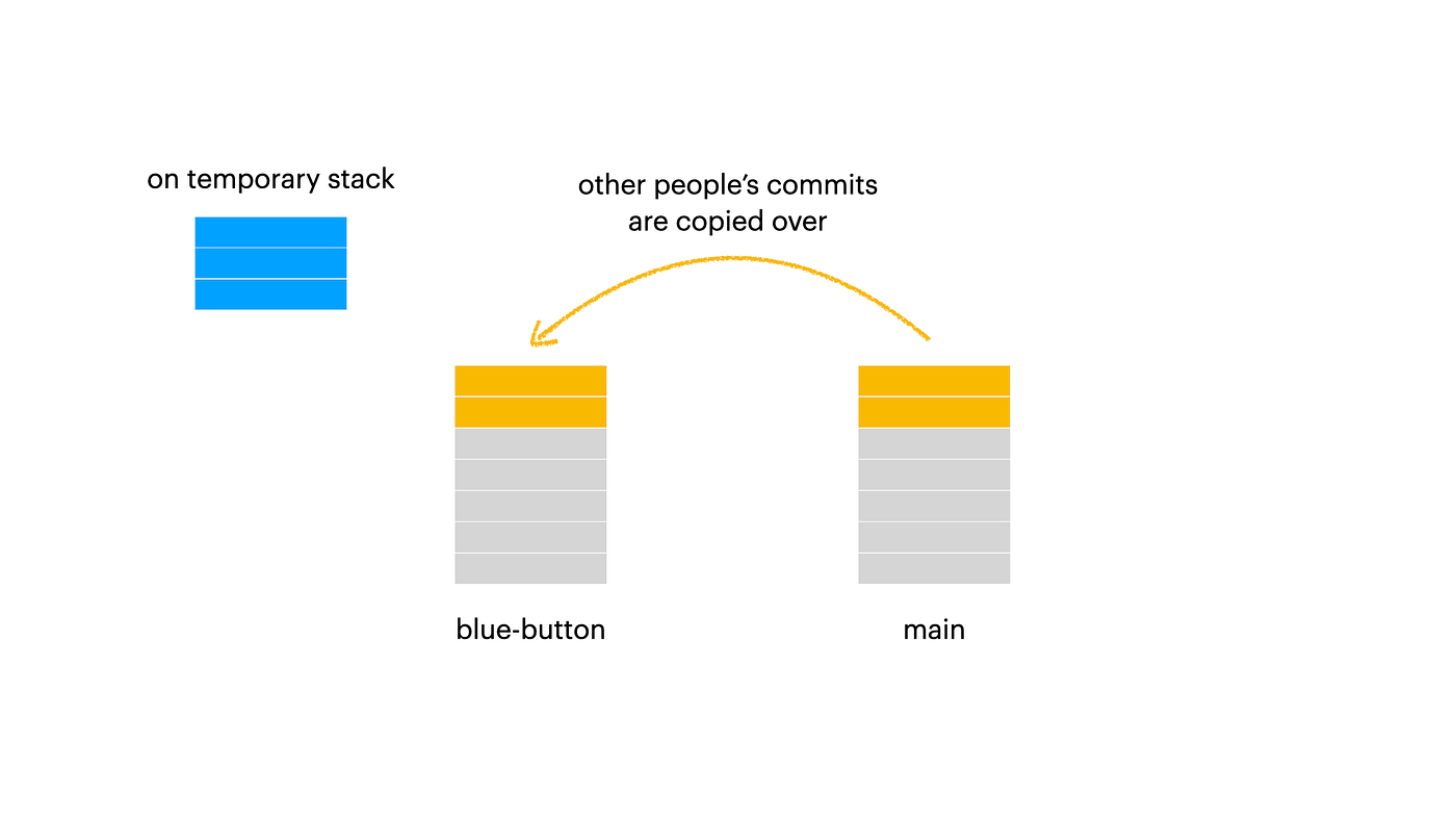 A verstatile Git utility that reduces the pain of resolving merge conflicts  | by Sean Chok | Level Up Coding