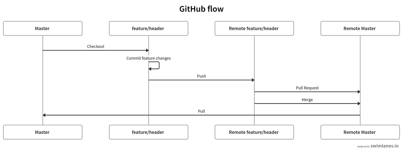 Git Strategies: Collaborate, share, and keep working history intact