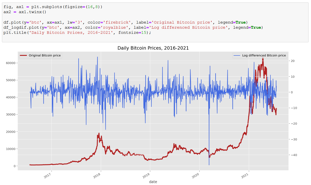 Top Python Hacks for Finance. With Bitcoin time series data | by Alvin T.  Tan, Ph.D. | DataDrivenInvestor