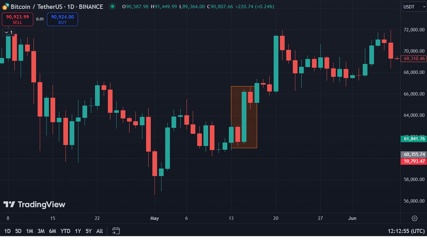 Building Your First Bitcoin Trading Strategy with Candlestick Analysis in  Python. | by Kridtapon P. | Medium