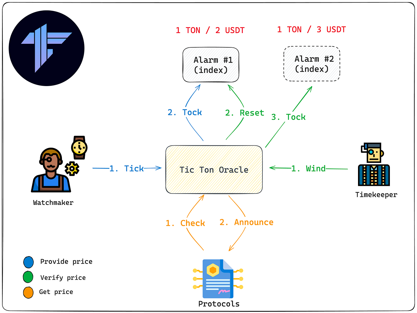 An Introduction to TicTon Oracle on TON Blockchain | by TICTON | Medium