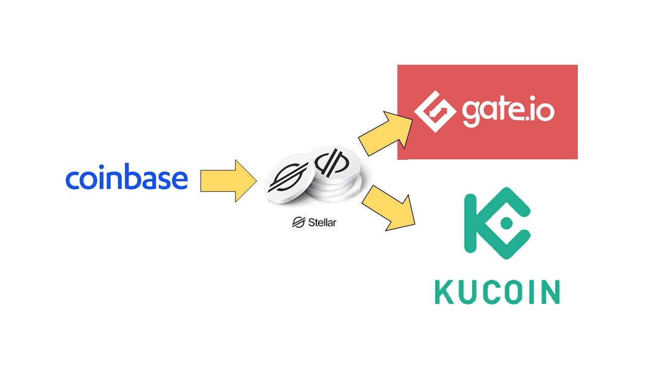 How to fund Gate.io or Kucoin with zero fees and 6-second transfer | by  Crypto Zen Monk | Crypto & Zen | Medium